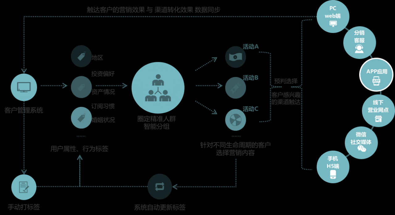 如何玩轉(zhuǎn)智能營(yíng)銷