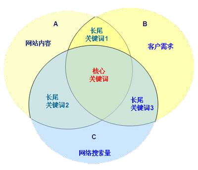SEO搜索引擎優(yōu)