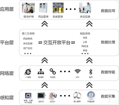 醫(yī)療教育方面物聯(lián)網(wǎng)APP軟件開(kāi)發(fā)
