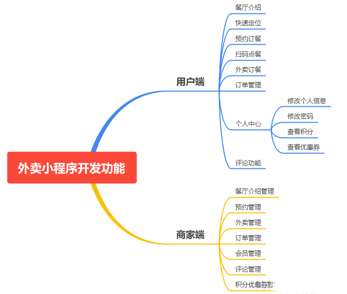 外賣微信小程序軟件定制開發(fā)方案