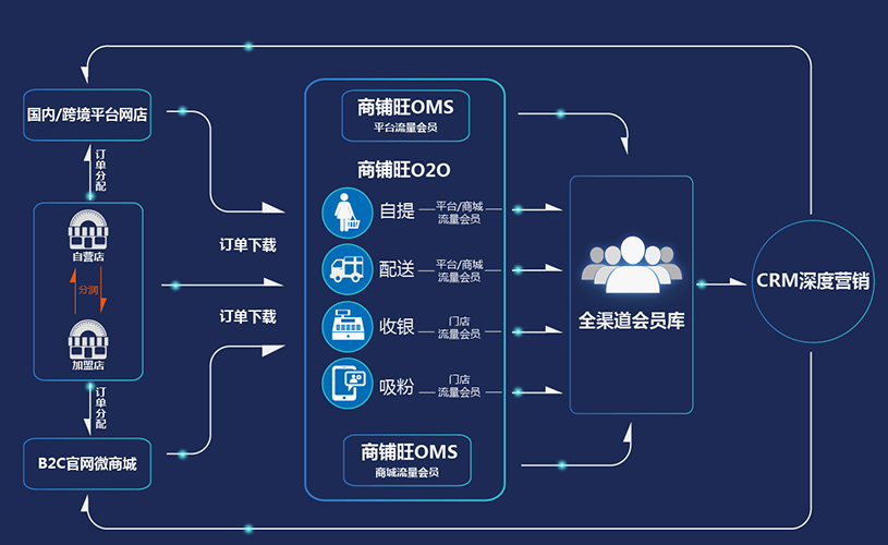 o2o軟件系統(tǒng)開發(fā)