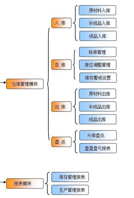 倉庫管理系統(tǒng)WMS系統(tǒng)開發(fā)