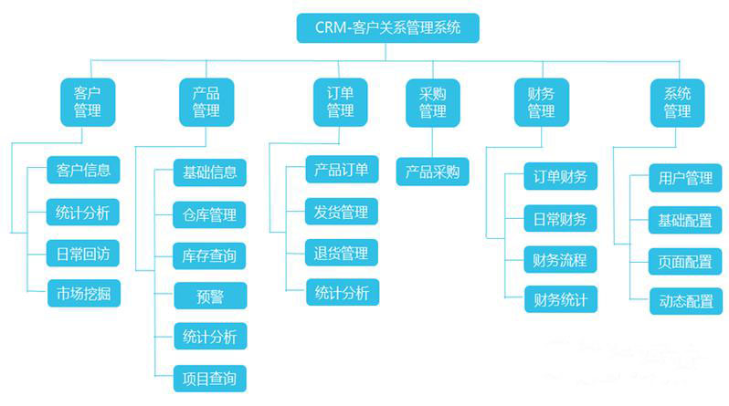 教育培訓(xùn)類CRM管理系統(tǒng)開發(fā)