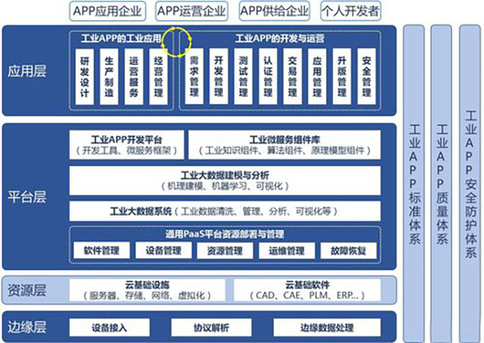 工業(yè)物聯(lián)網(wǎng)app開發(fā)